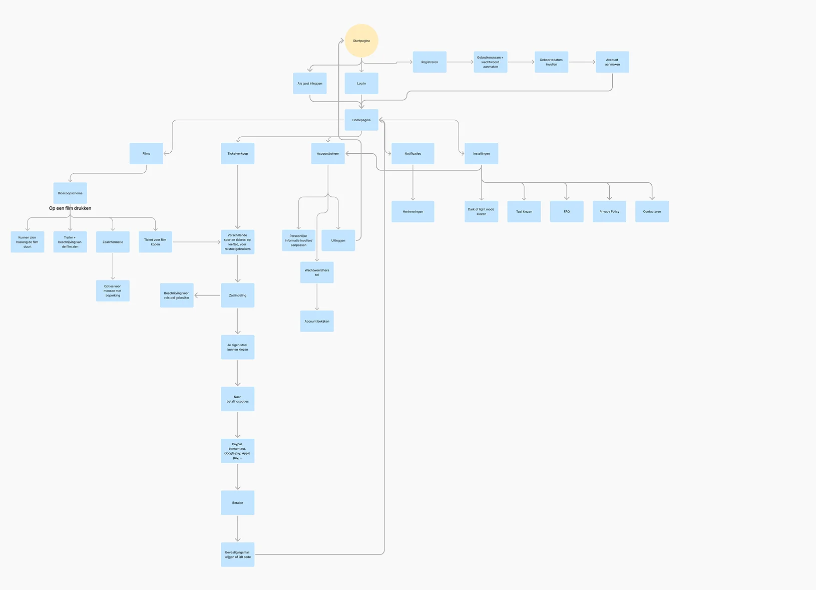 Flowchart van de belangrijkste gebruikersflows voor de Lumière Cinema app