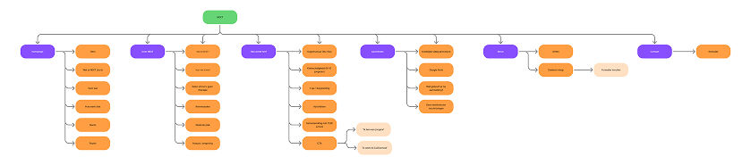 Informatiestructuur van de Project NEXT-website